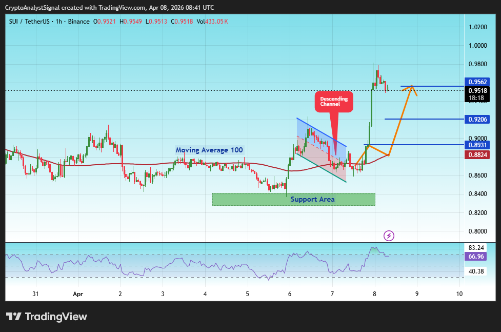 BINANCE:SUIUSDT Chartbild von CryptoAnalystSignal