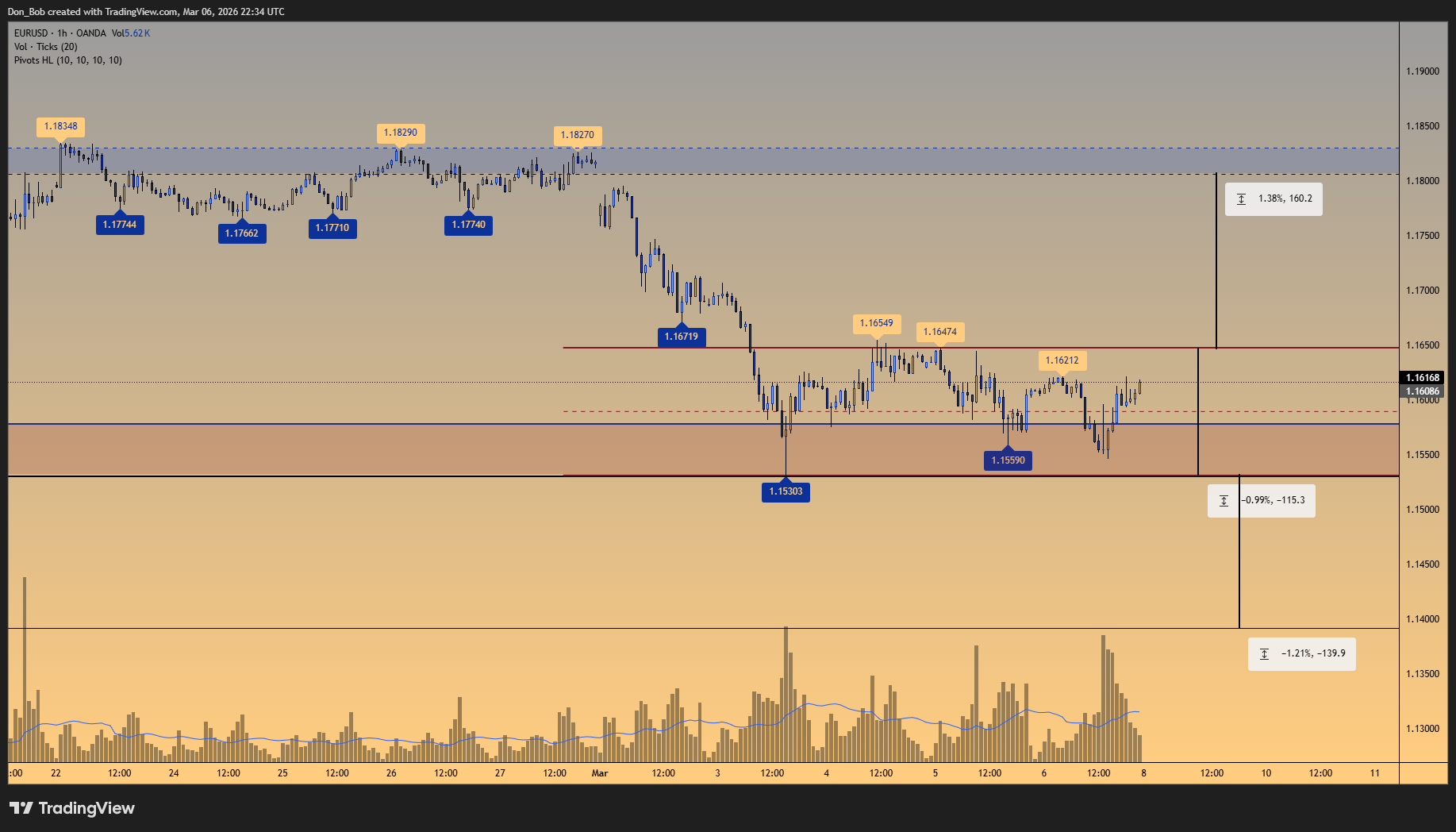 OANDA:EURUSD Chart Image by Don_Bob