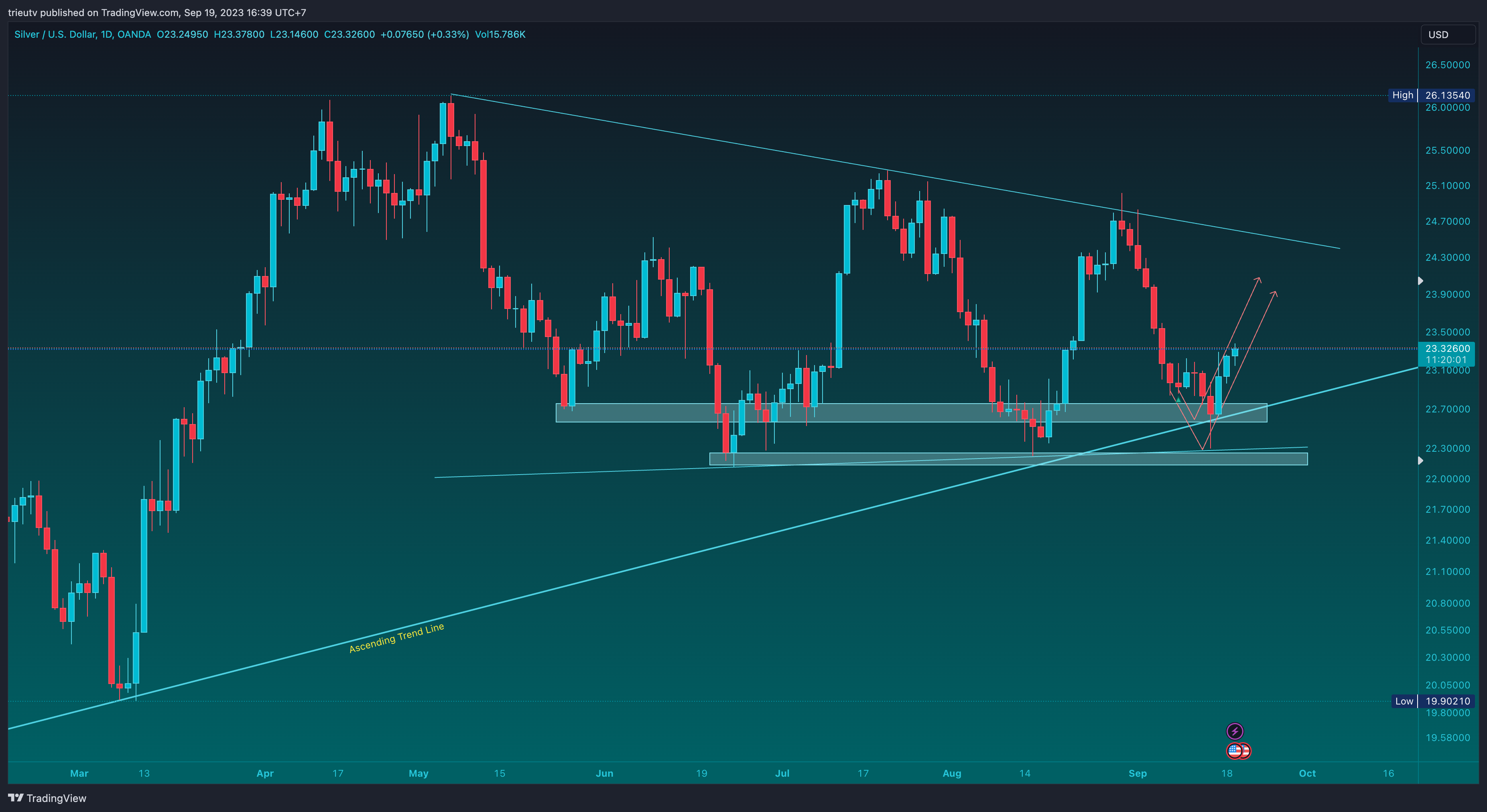 OANDA:XAGUSD Immagine del grafico by mileinvest