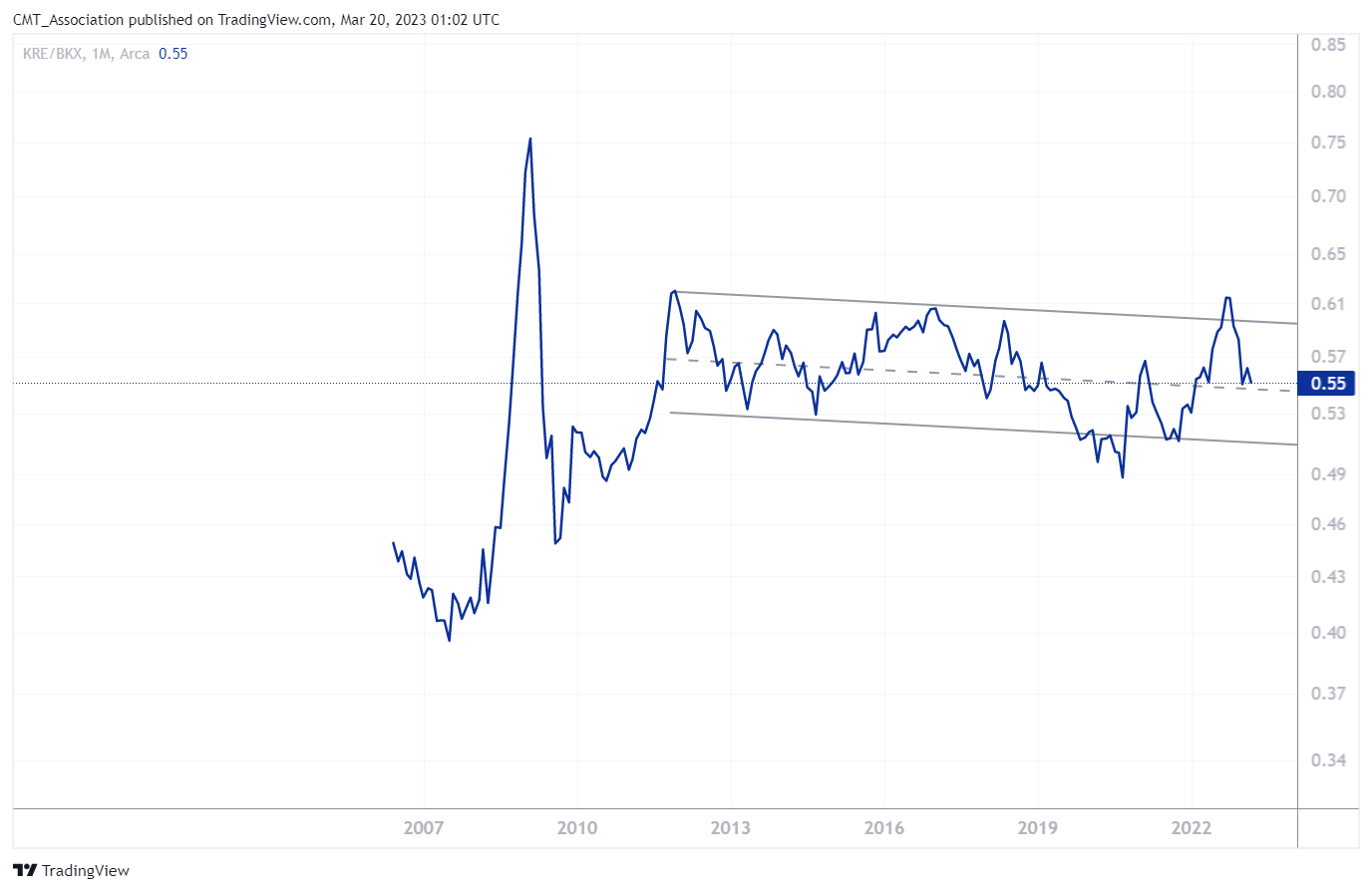 AMEX:KRE/NASDAQ:BKX Image du graphique par CMT_Association