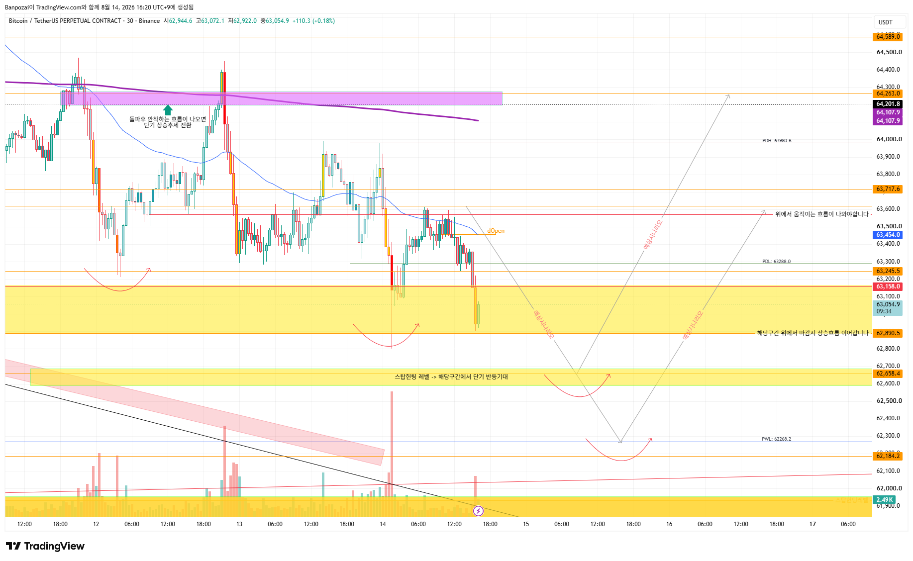 BINANCE:BTCUSDT.P Chart Image by Banpozai