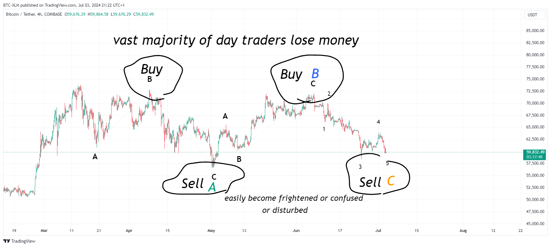 COINBASE:BTCUSDT Imagen del gráfico de BTC-XLM