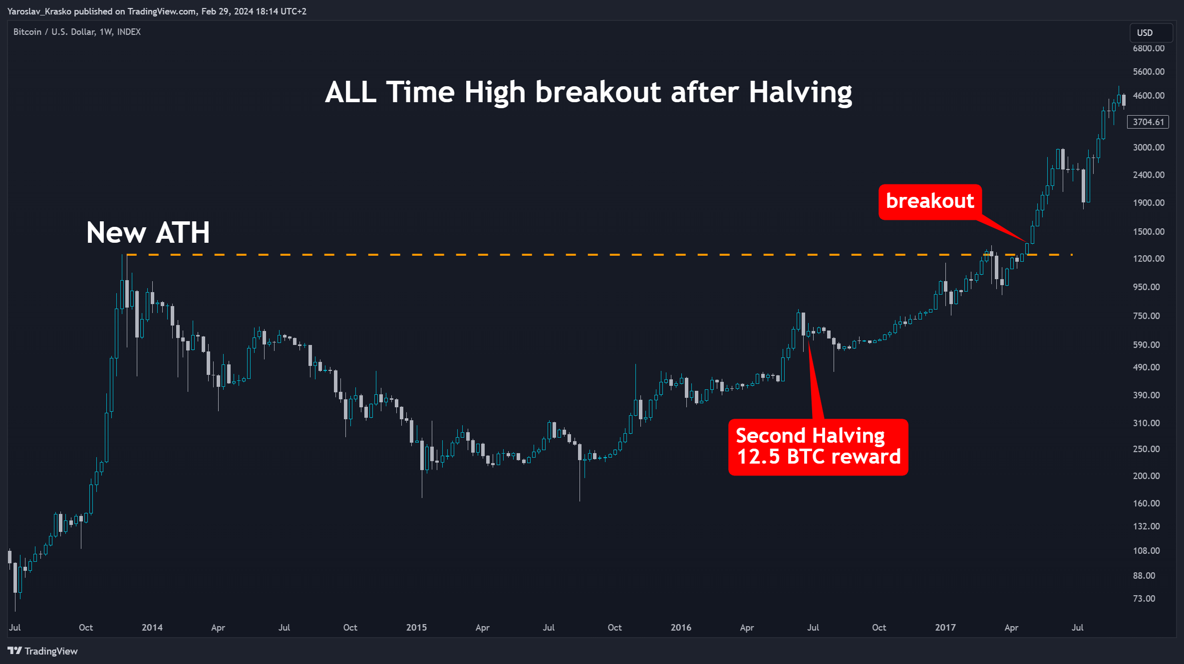 INDEX:BTCUSD Immagine del grafico by Yaroslav_Krasko