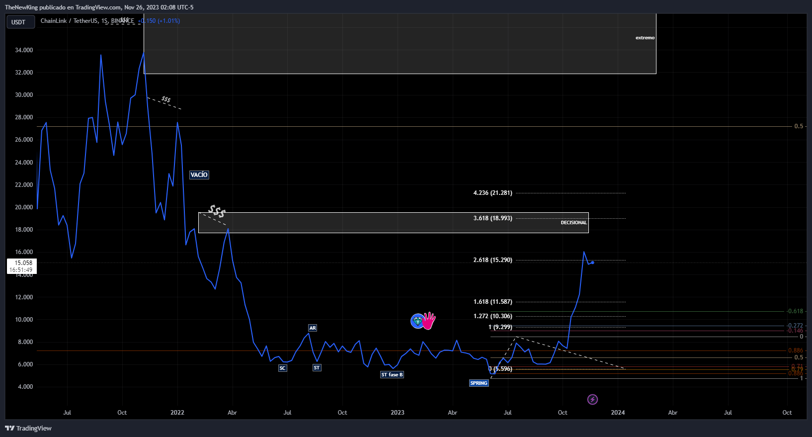 BINANCE:LINKUSDT Chart Image by NUEVO_REY
