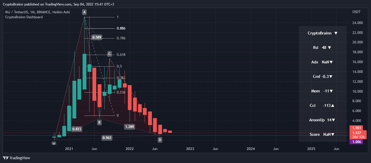 Снимок графика «BINANCE:INJUSDT» от FutureAlchemist