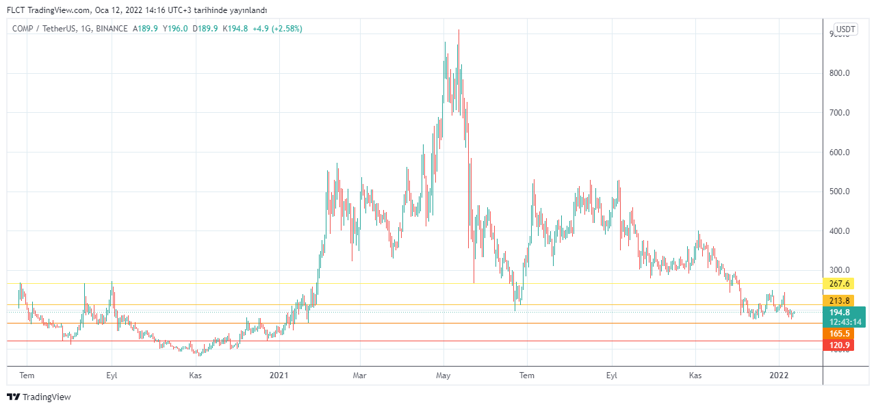BINANCE:COMPUSDT Chart Image by FLCT
