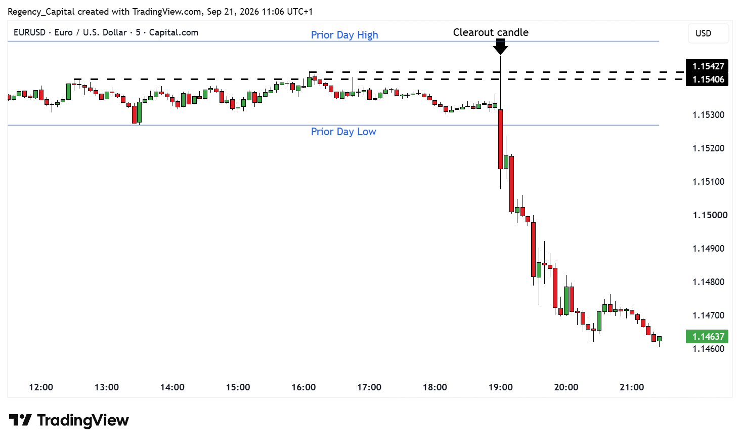 CAPITALCOM:EURUSD Chart Image by Regency_Capital