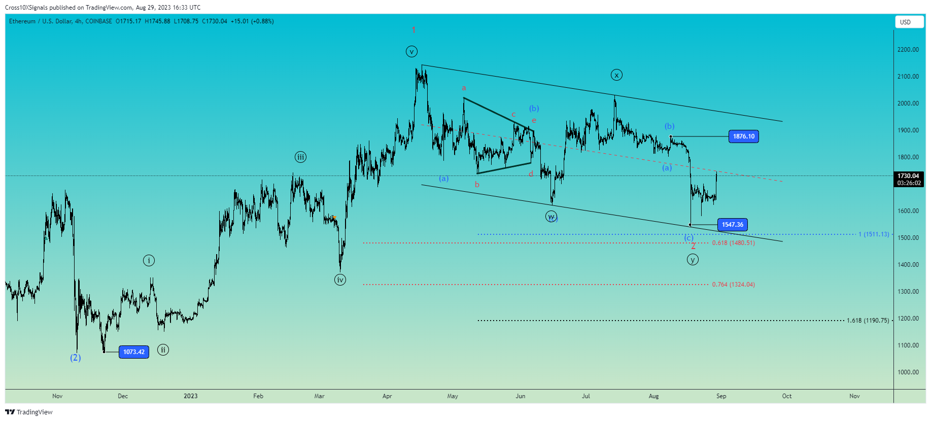 COINBASE:ETHUSD Chartbild von Cross10XSignals