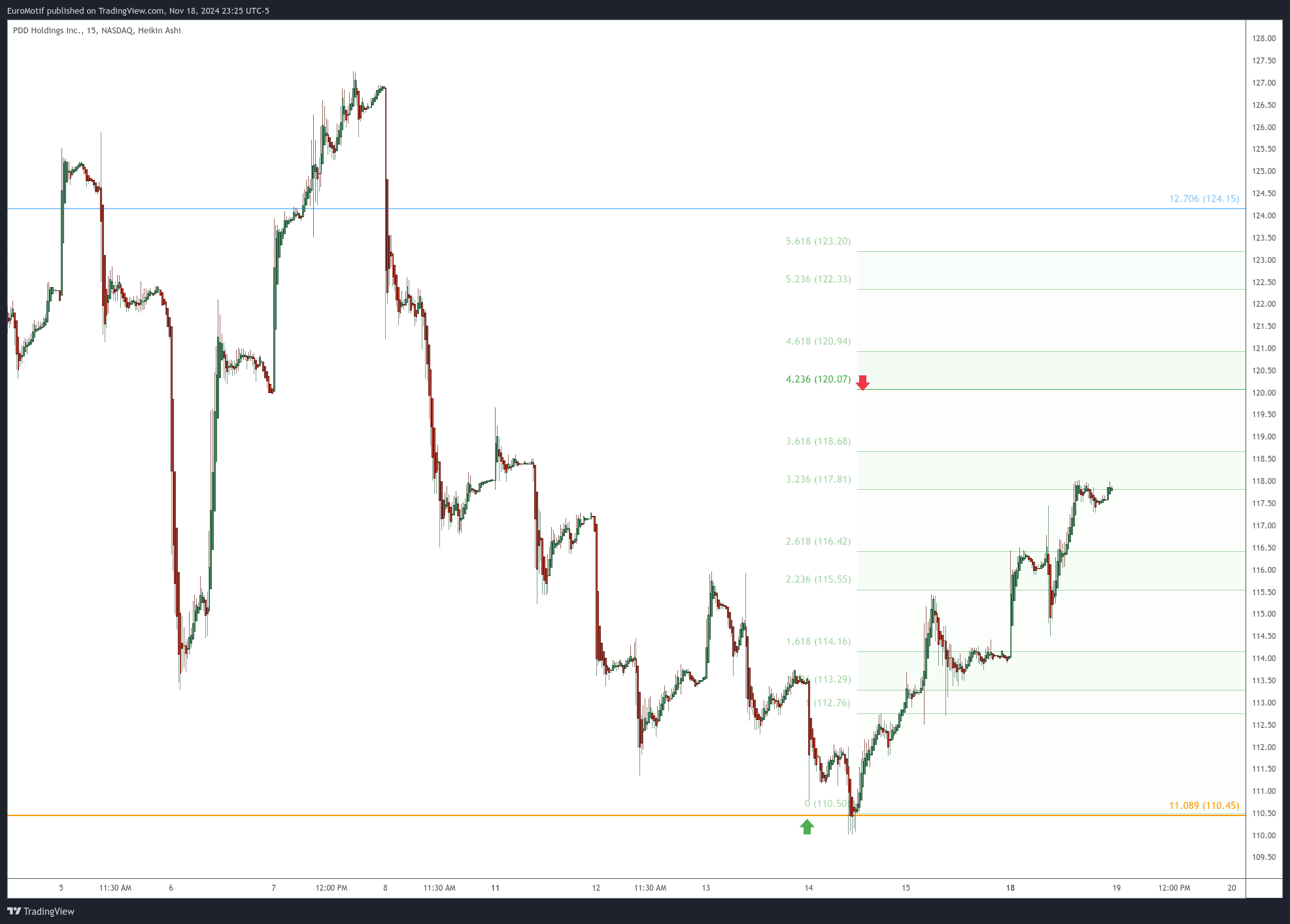 BATS:PDD Chart Image by EuroMotif