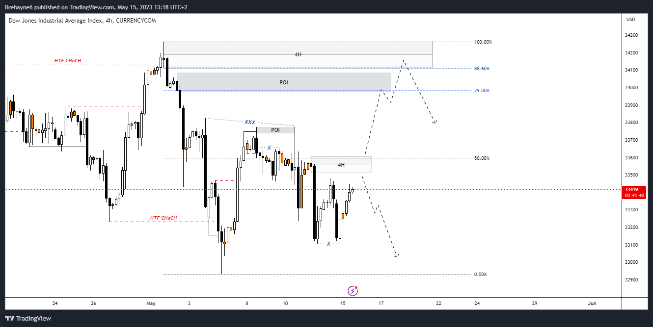 CURRENCYCOM:US30 Chart Image by Brehayne_