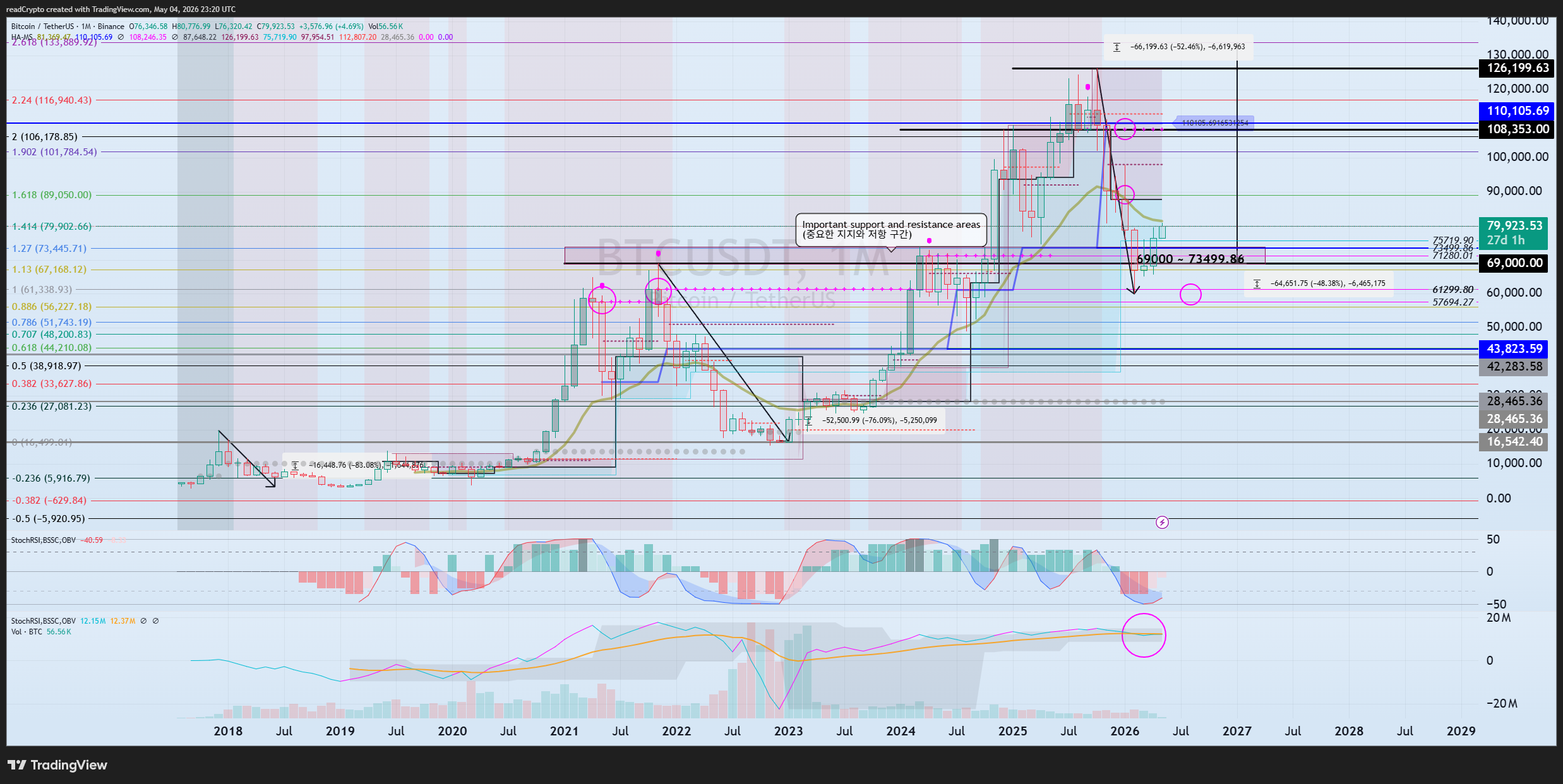 BINANCE:BTCUSDT 圖表圖片 由 readCrypto 提供