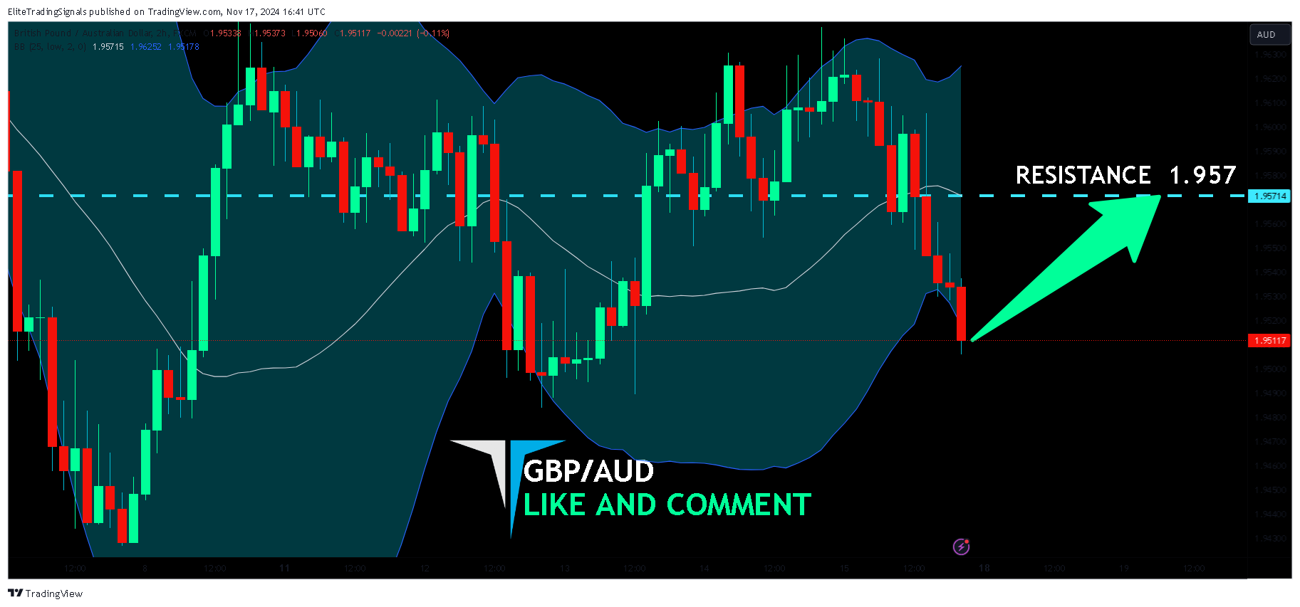 FX:GBPAUD Chart Image by EliteTradingSignals
