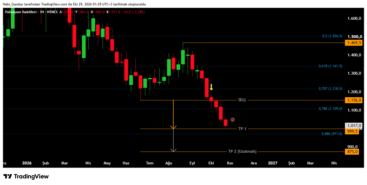 NYMEX_DL:PA1! Chart Image by Nabi_Gunduz