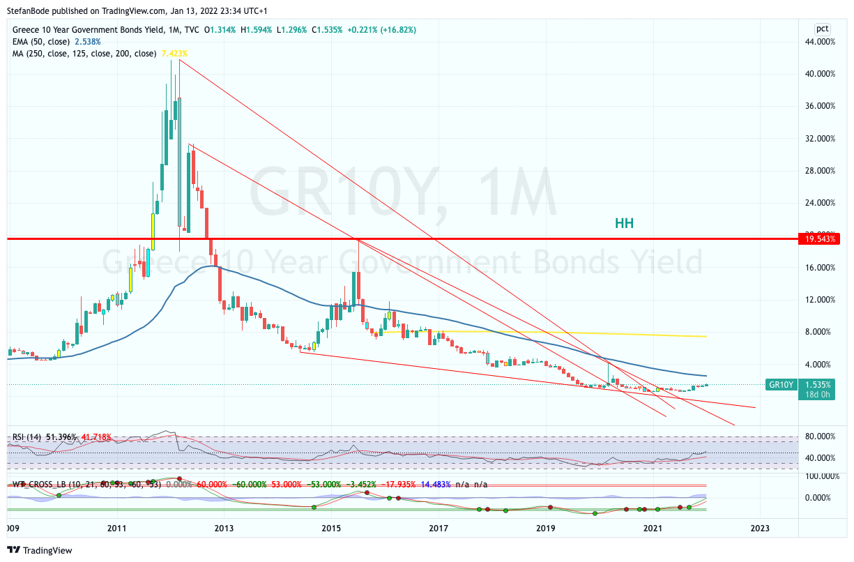 TVC:GR10Y Chart Image by StefanBode