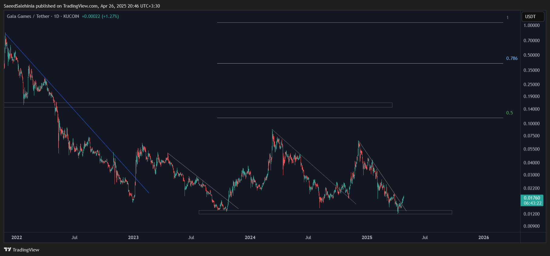 KUCOIN:GALAUSDT Imagem do gráfico por SaeedSalehinia
