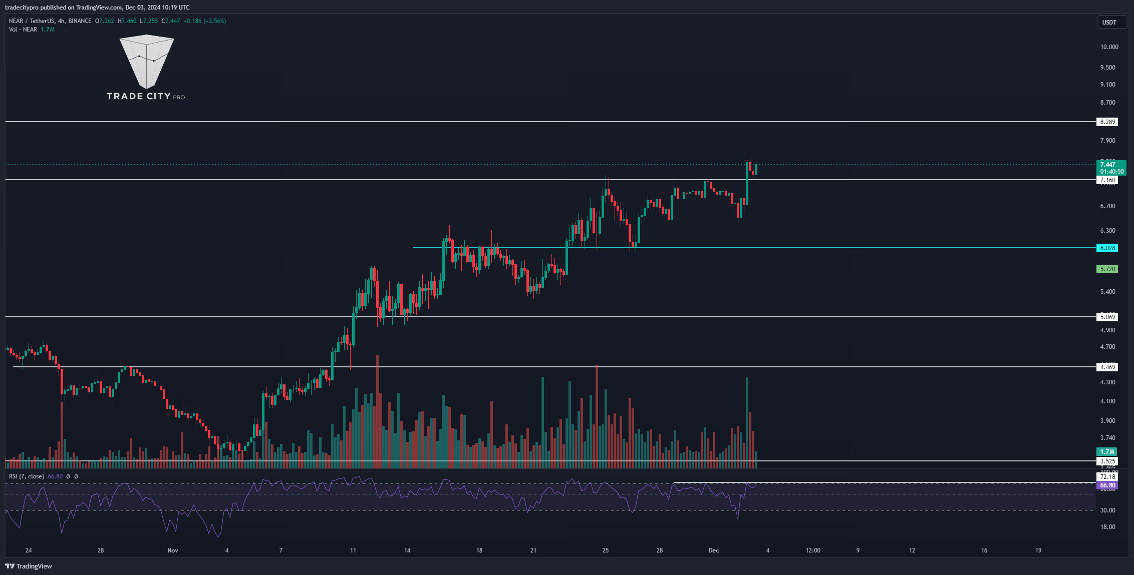BINANCE:NEARUSDT Chart Image by tradecitypro