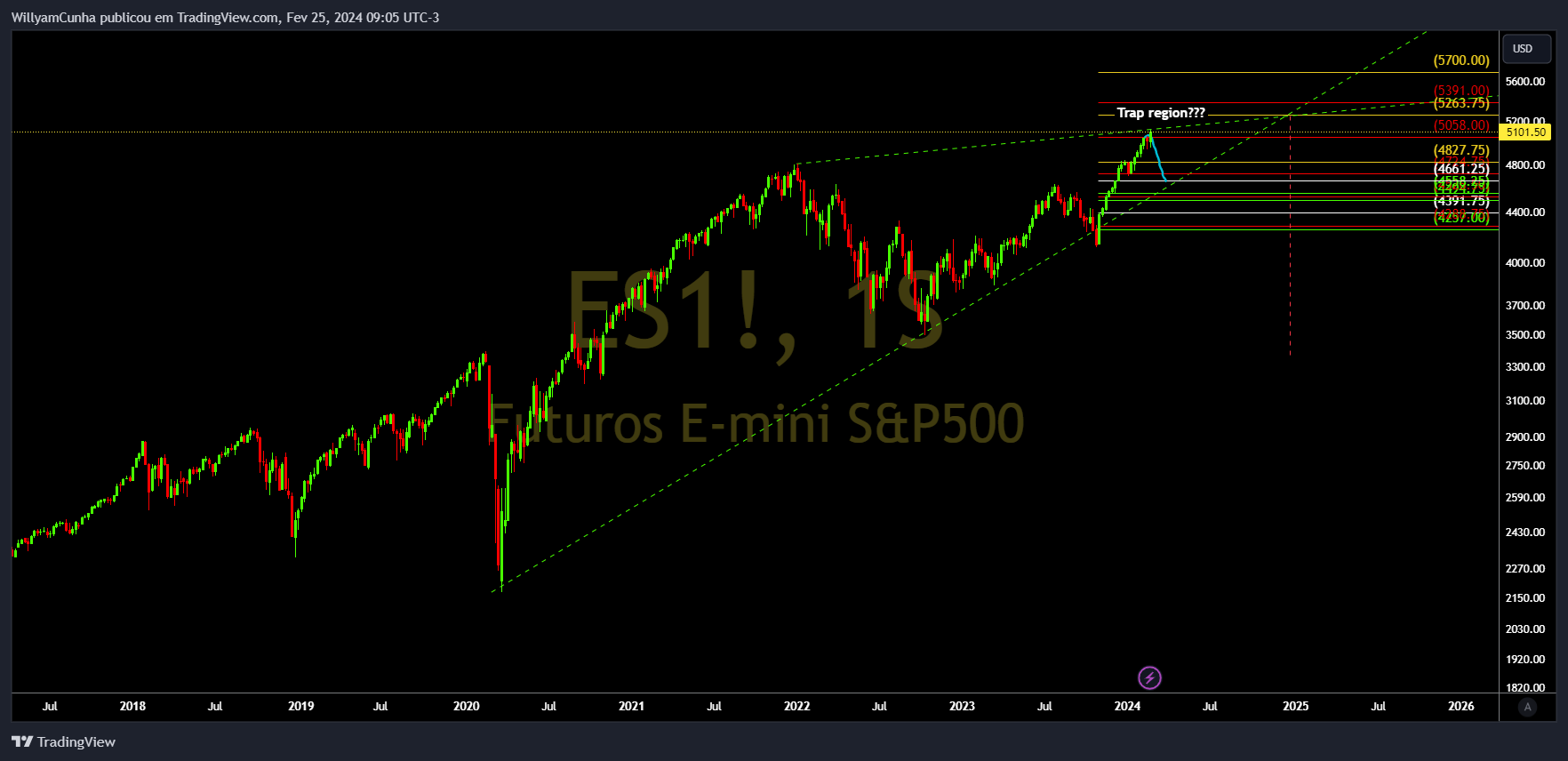 CME_MINI_DL:ES1! Chart Image by WillyamCunha
