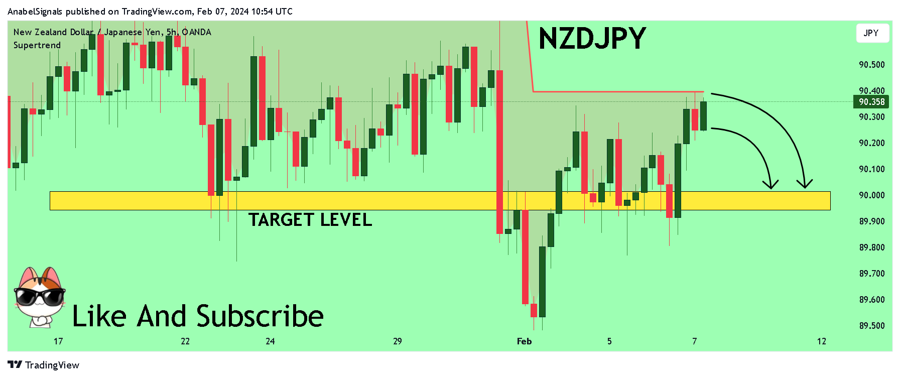 OANDA:NZDJPY Chart Image by AnabelSignals