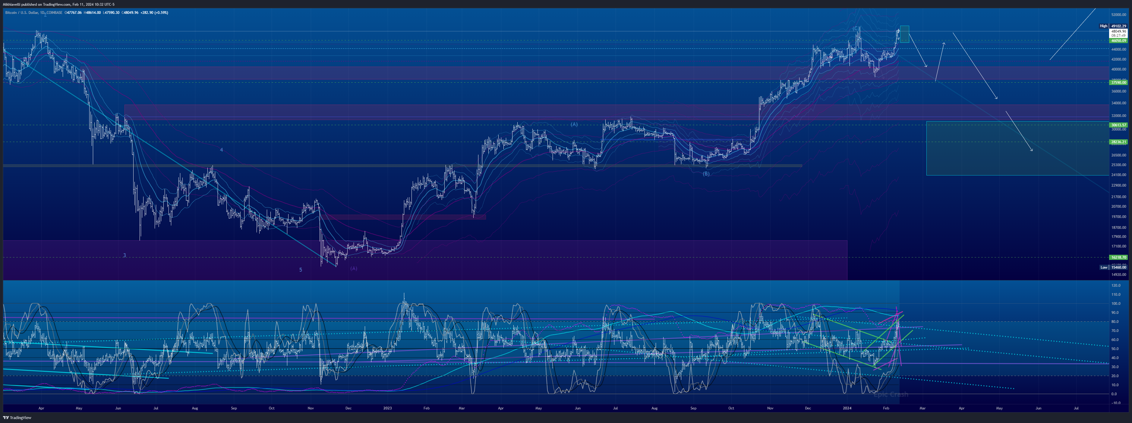 COINBASE:BTCUSD Ảnh biểu đồ của Mikhiavelli