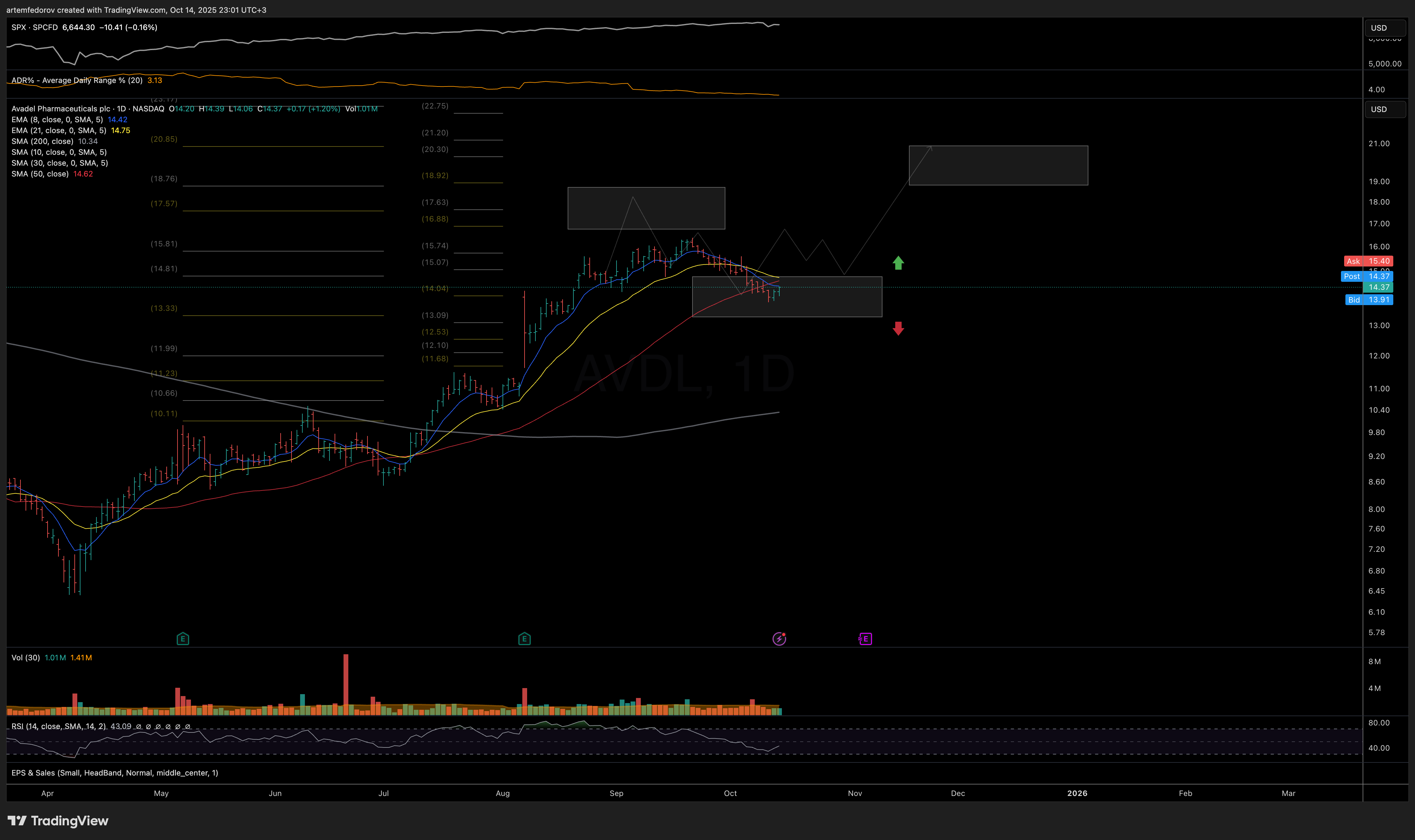 NASDAQ:AVDL ‏תמונת גרף מאת BelFed_Analytics