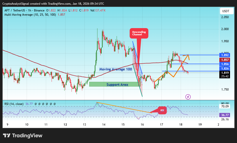 BINANCE:APTUSDT Chart Image by CryptoAnalystSignal