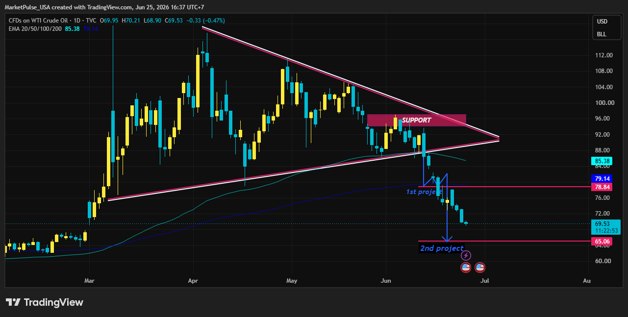Снимок графика «TVC:USOIL» от MarketPulse_USA