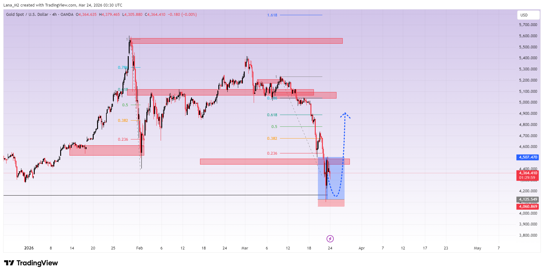 OANDA:XAUUSD Chart Image by Lana_M2