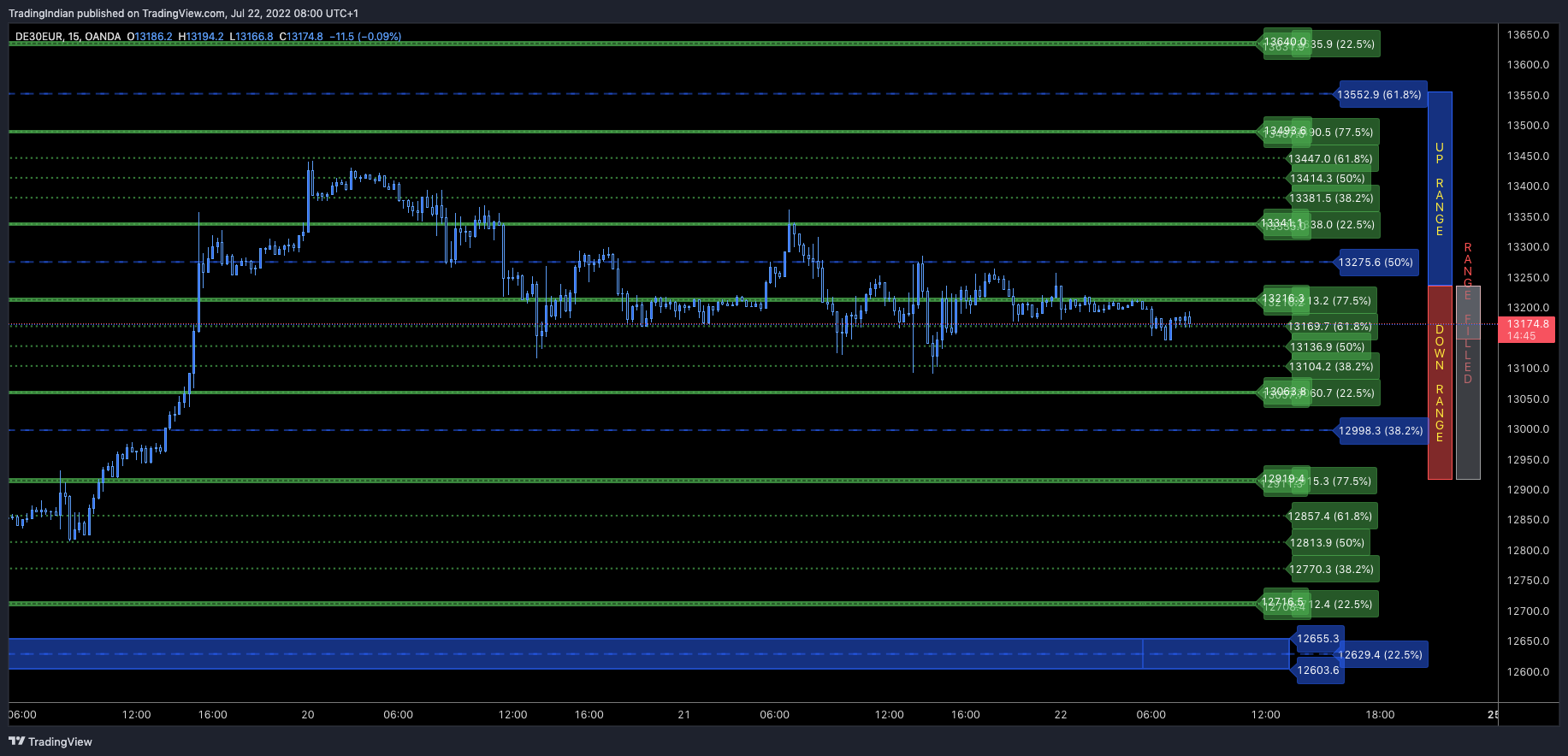 OANDA:DE30EUR Chart Image by TradingIndian