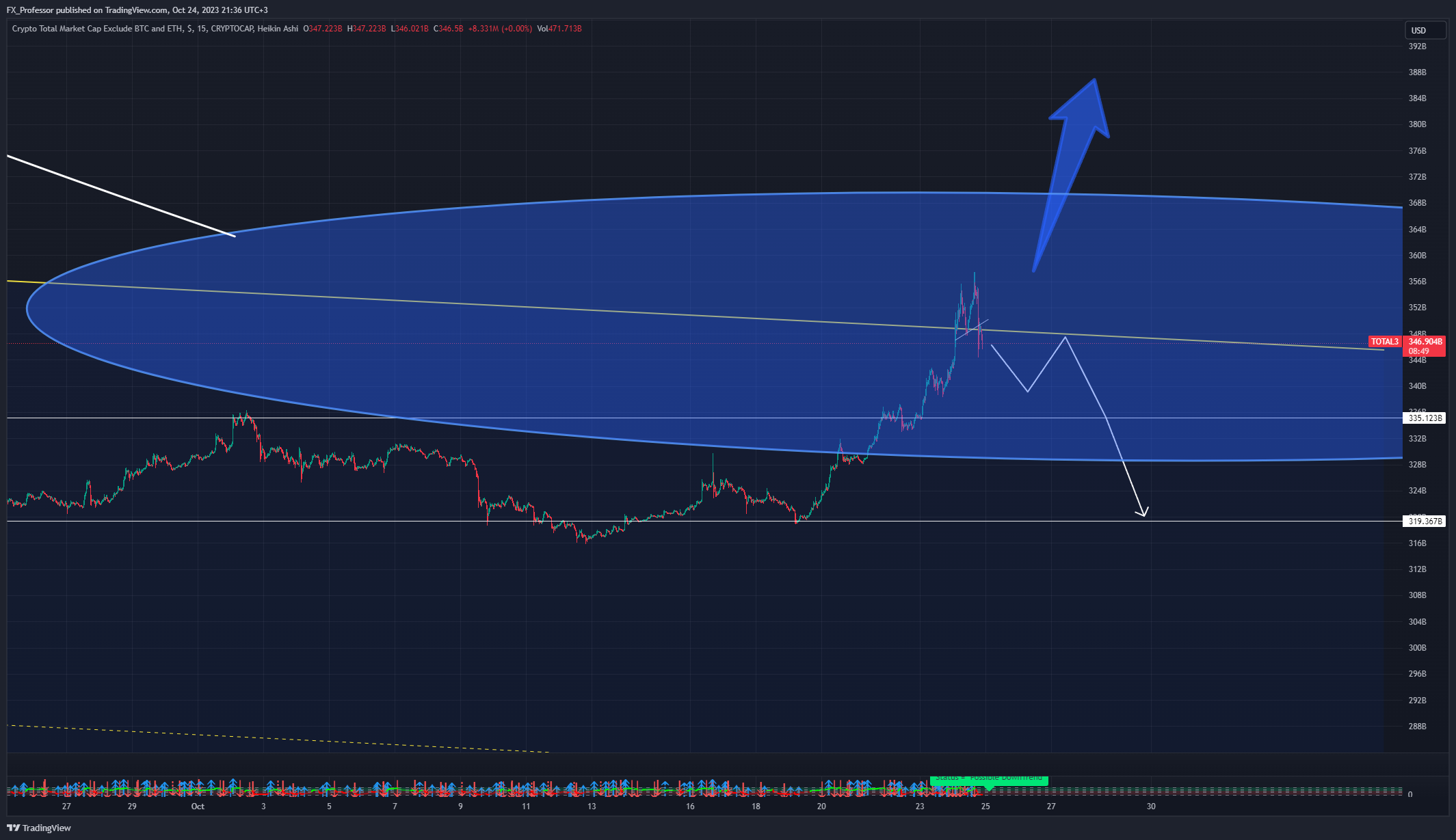 CRYPTOCAP:TOTAL3 차트 이미지 - FX_Professor 제공
