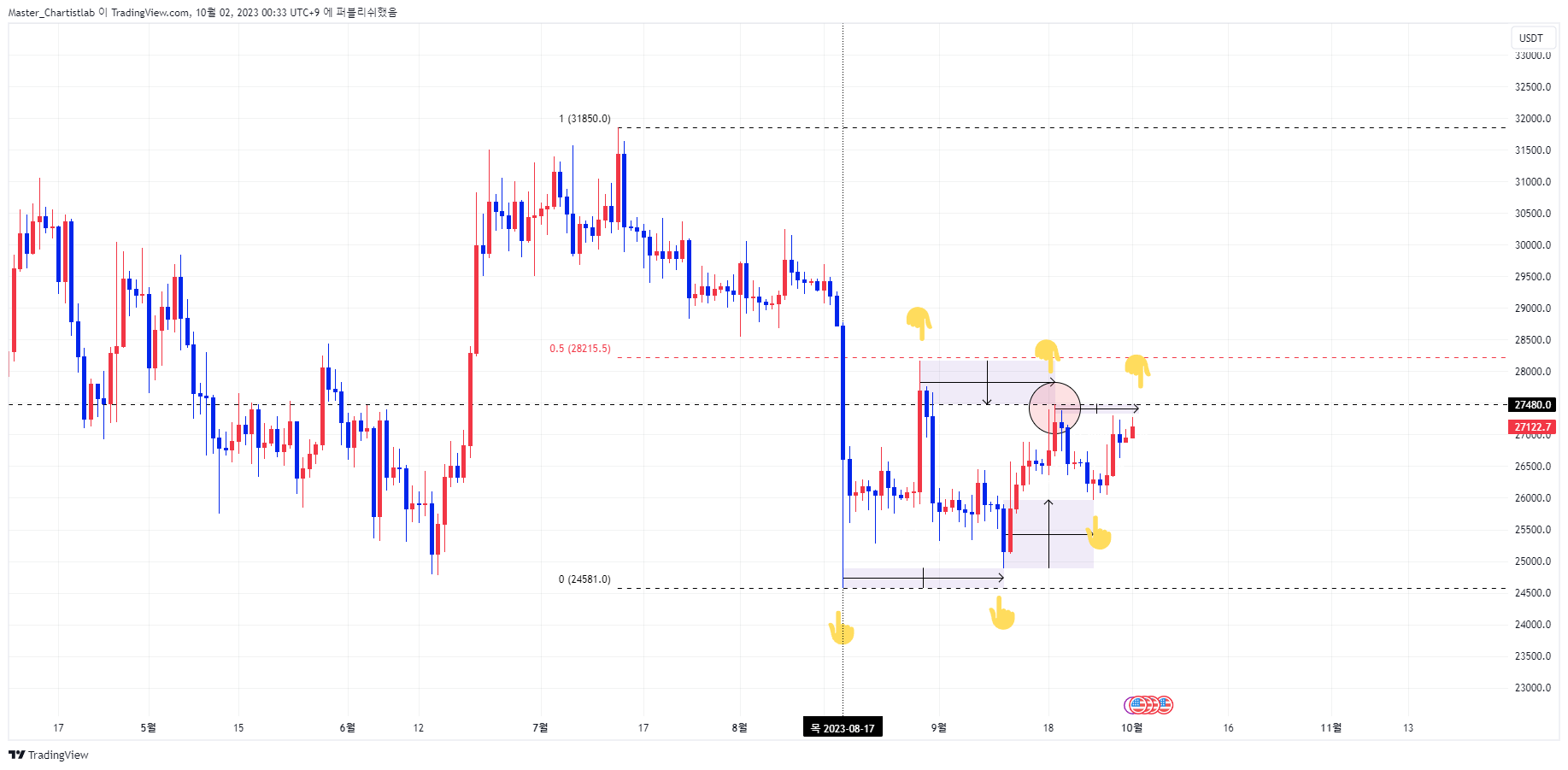 BINANCE:BTCUSDT.P Chart Image by Master_Chartistlab
