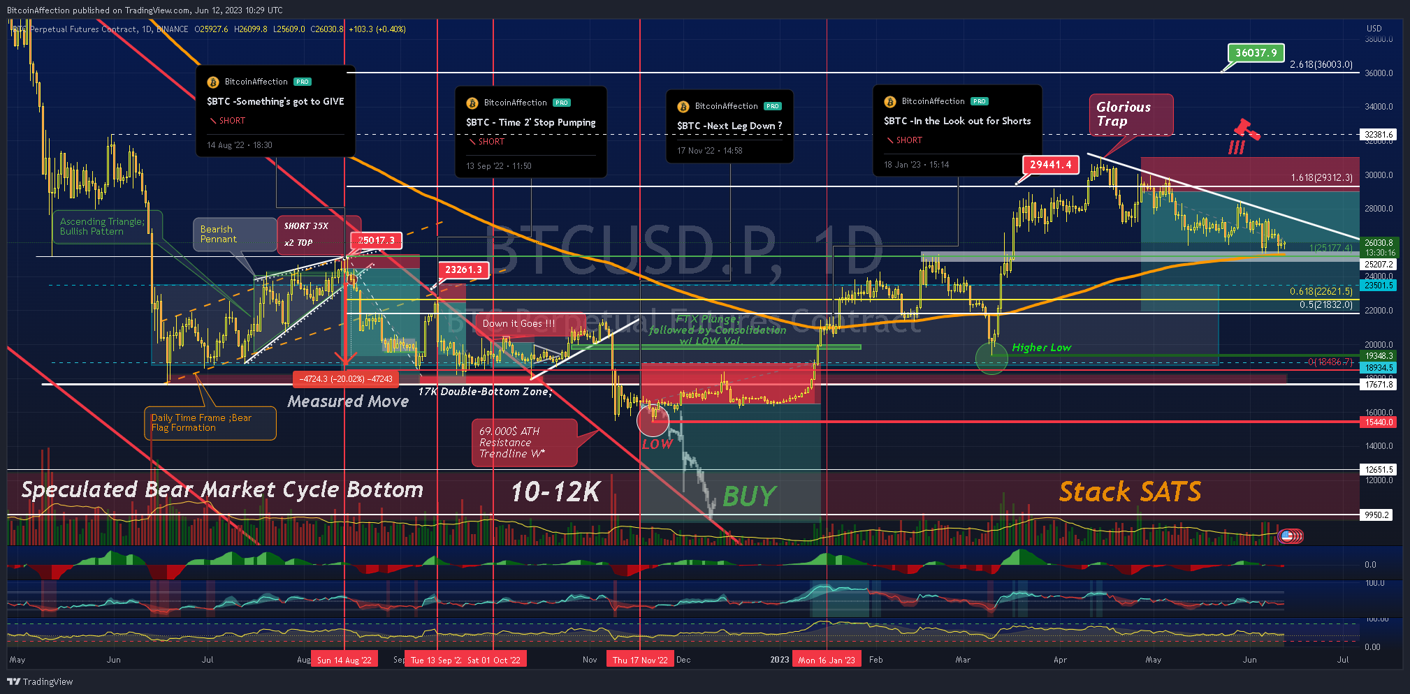 BINANCE:BTCUSD.P 차트 이미지 - Mr_J__fx 제공