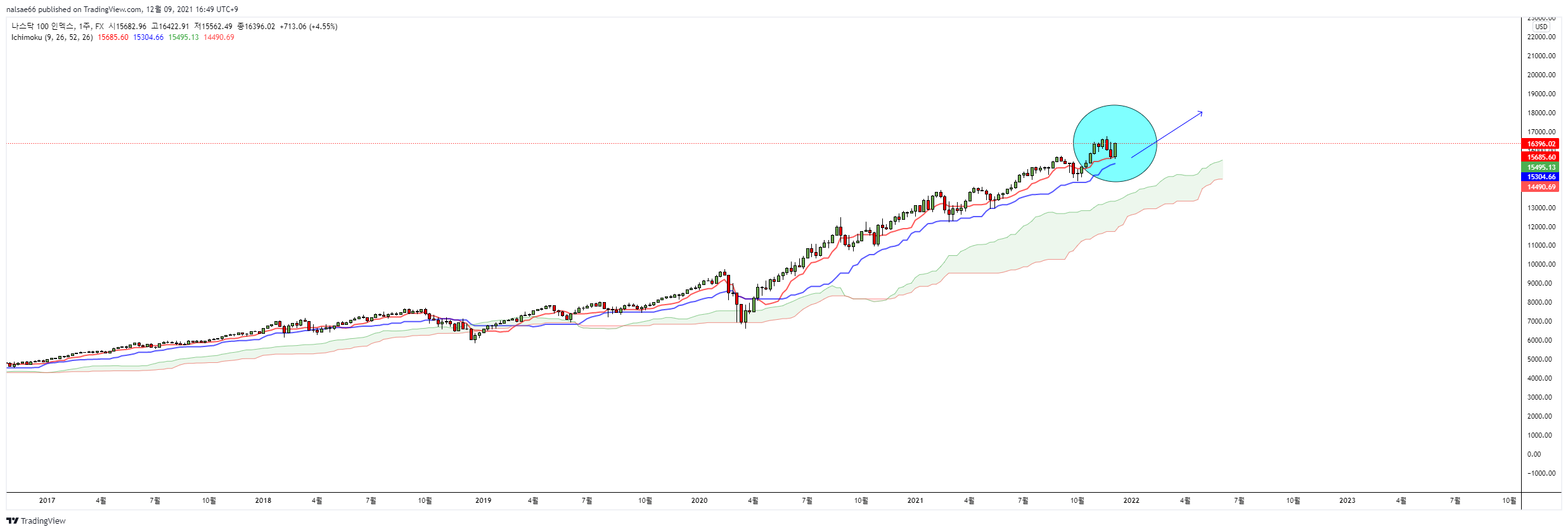 FX:NAS100 Chart Image by nalsae66