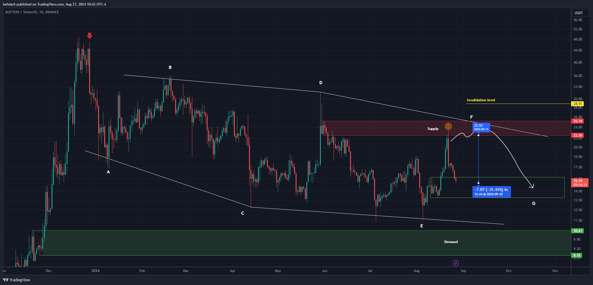 BINANCE:AUCTIONUSDT Imagem do gráfico por behdark
