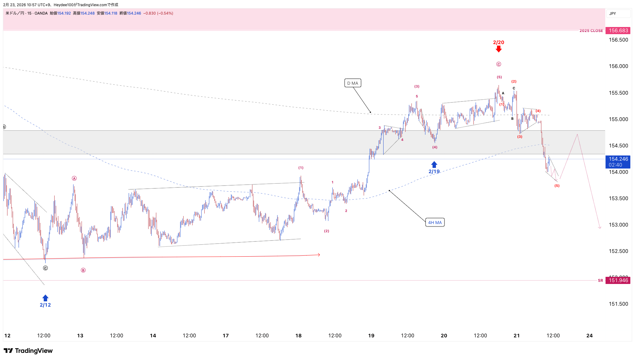 OANDA:USDJPY Chart Image by Heydee100