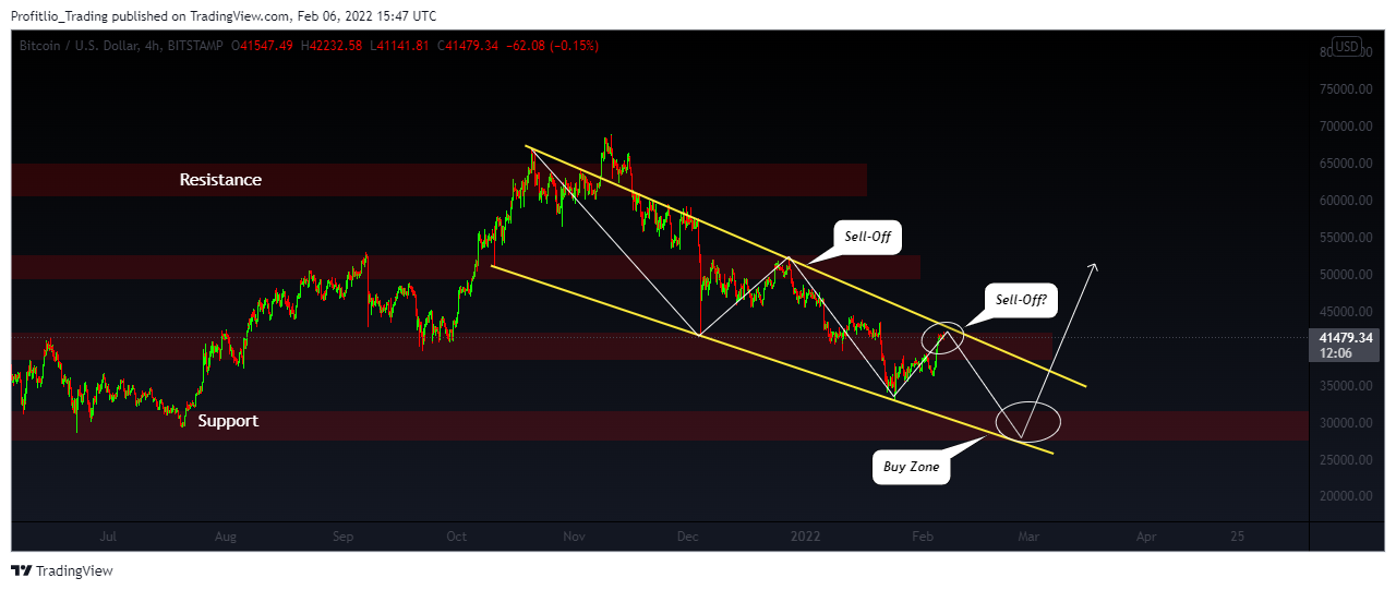 BITSTAMP:BTCUSDチャート画像 - Profitlio_Tradingの投稿