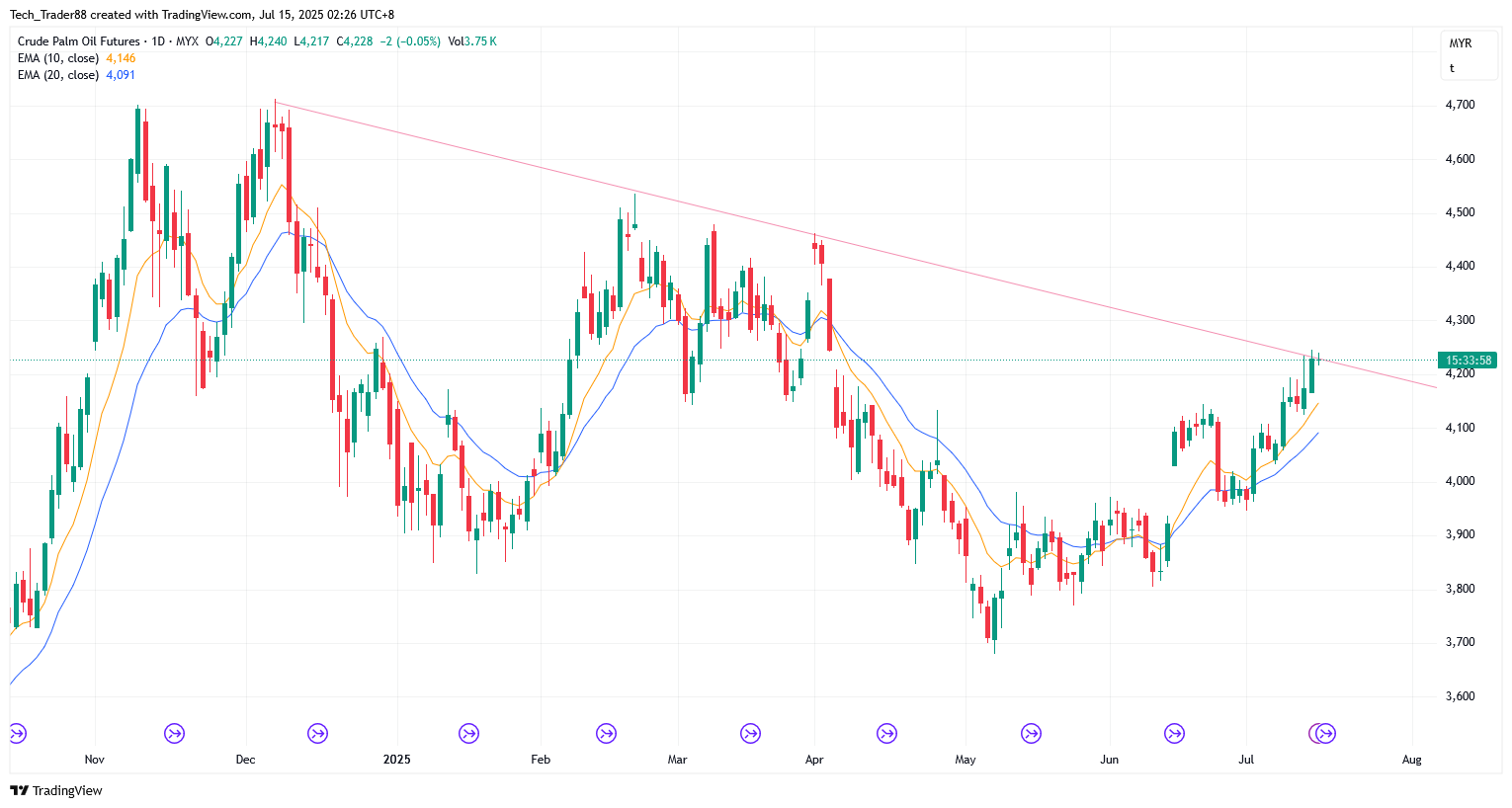 MYX:FCPO1! Chart Image by Tech_Trader88