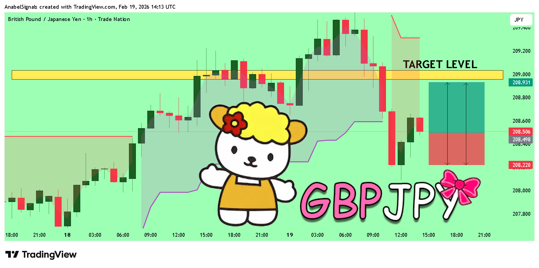 TRADENATION:GBPJPY Chart Image by AnabelSignals