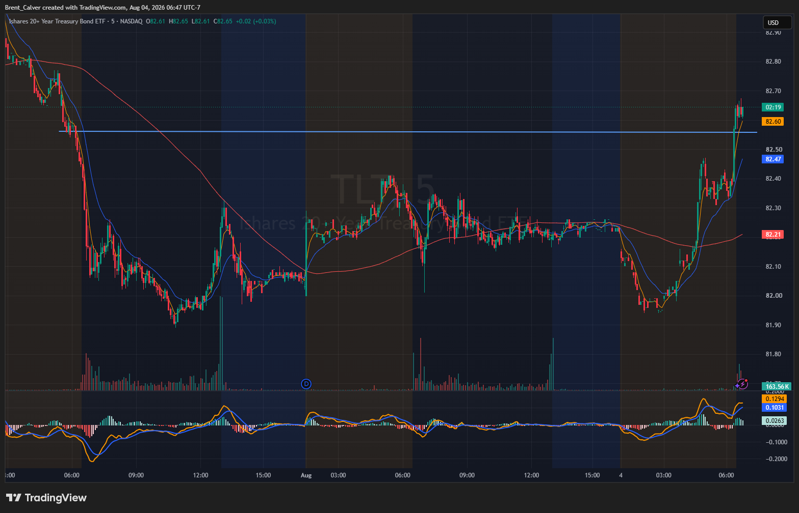 NASDAQ:TLT Chart Image by Brent_Calver