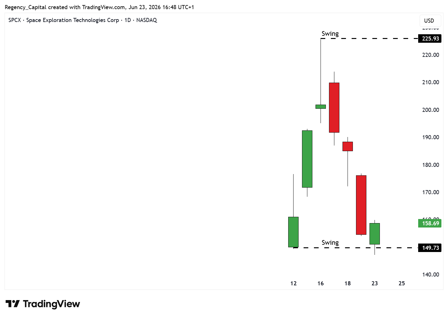 BATS:SPCX Chart Image by Regency_Capital