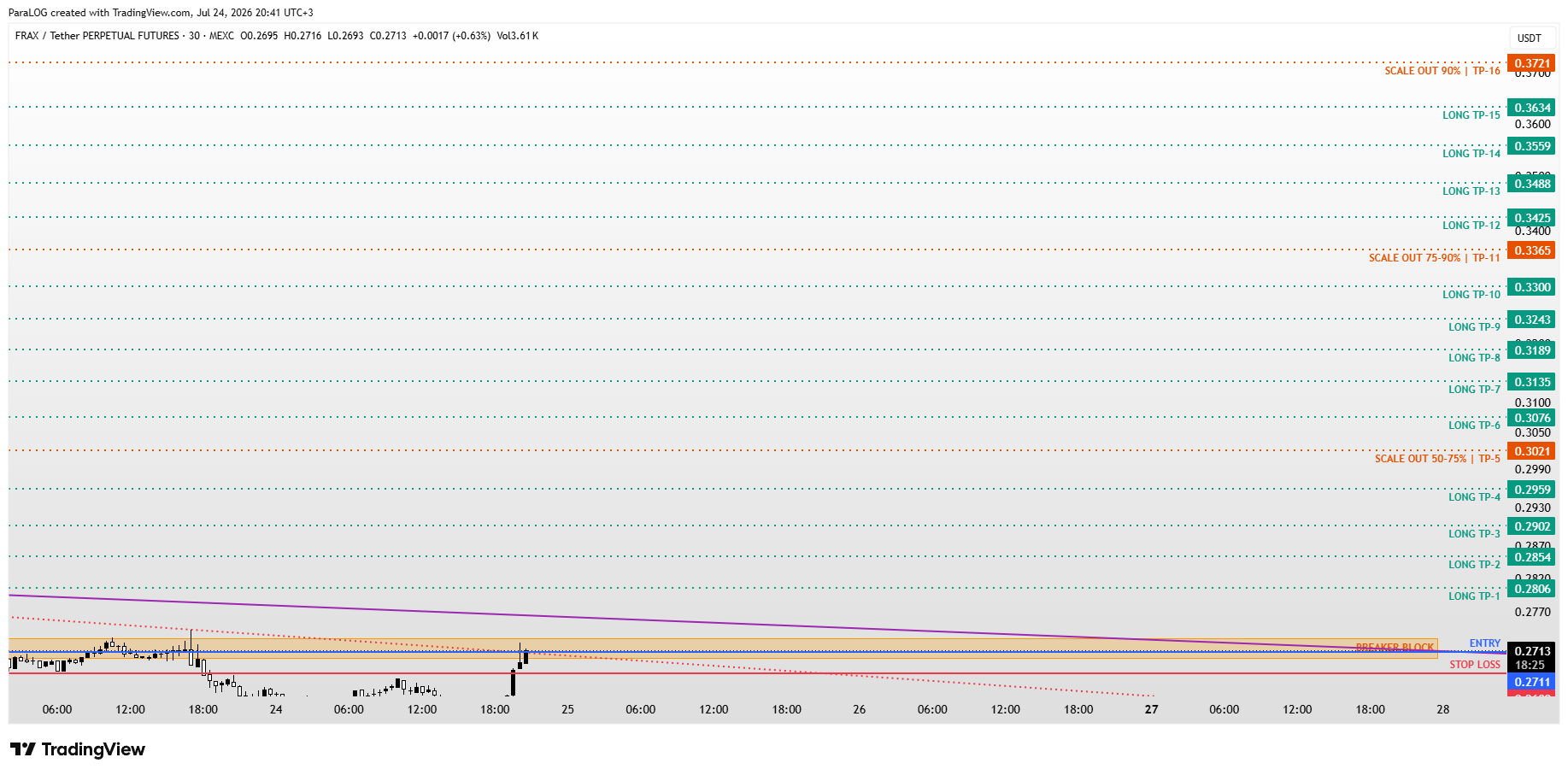 MEXC:FRAXUSDT.P Chart Image by ParaLOG