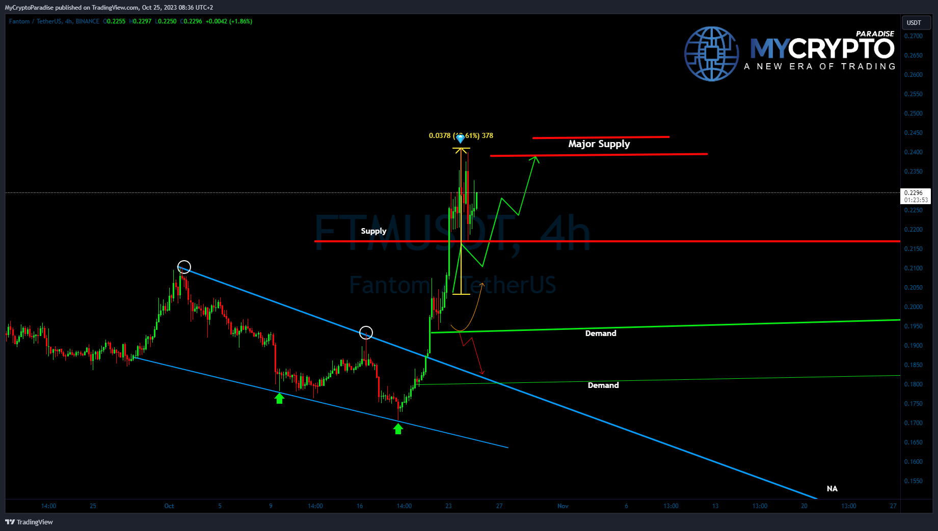 BINANCE:FTMUSDT Chart Image by MyCryptoParadise
