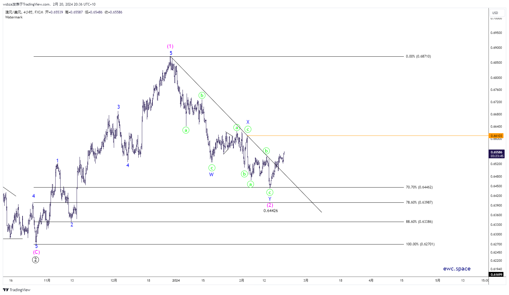 FX:AUDUSD Chart Image by wsbza