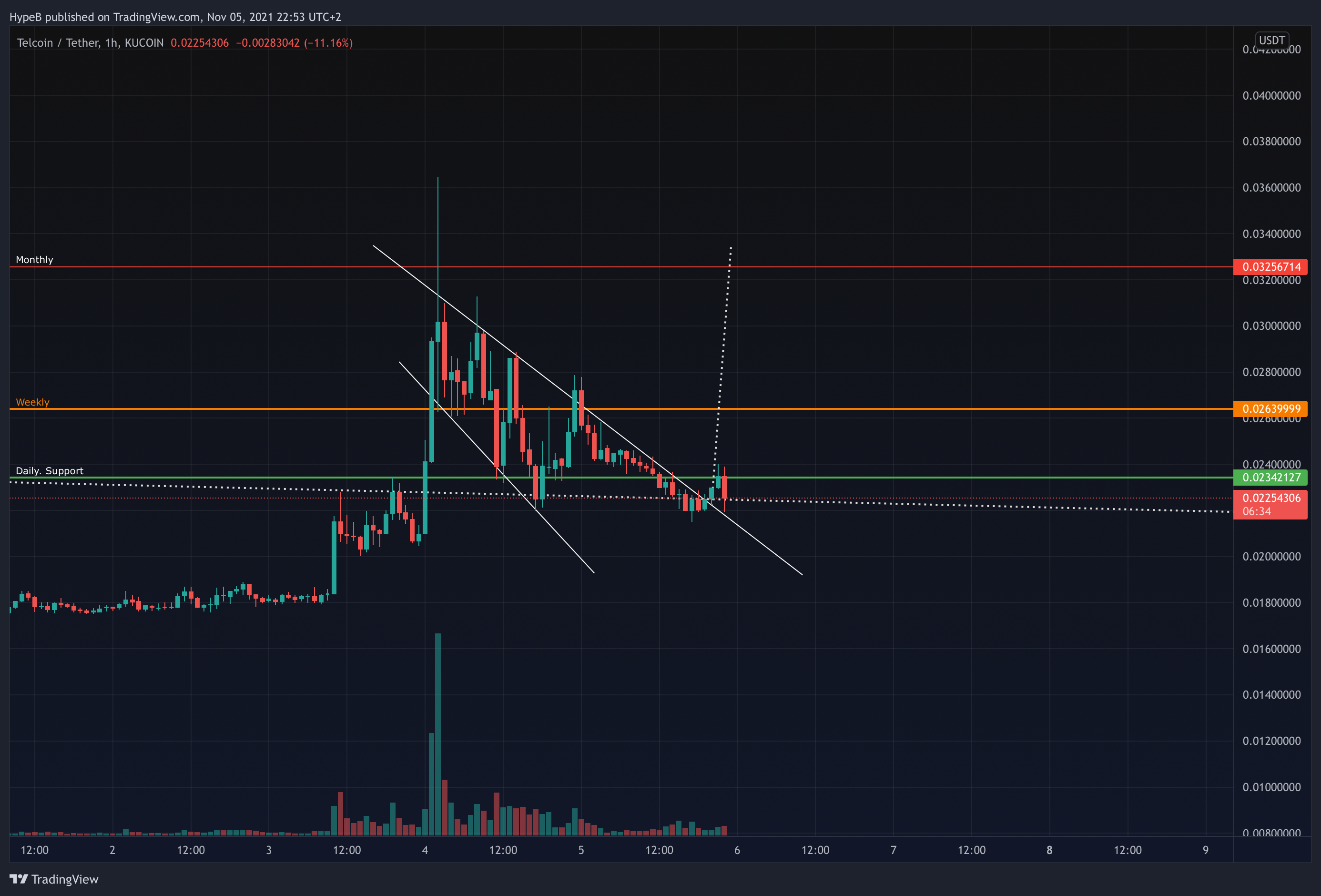 KUCOIN:TELUSDT Chart Image by HypeB