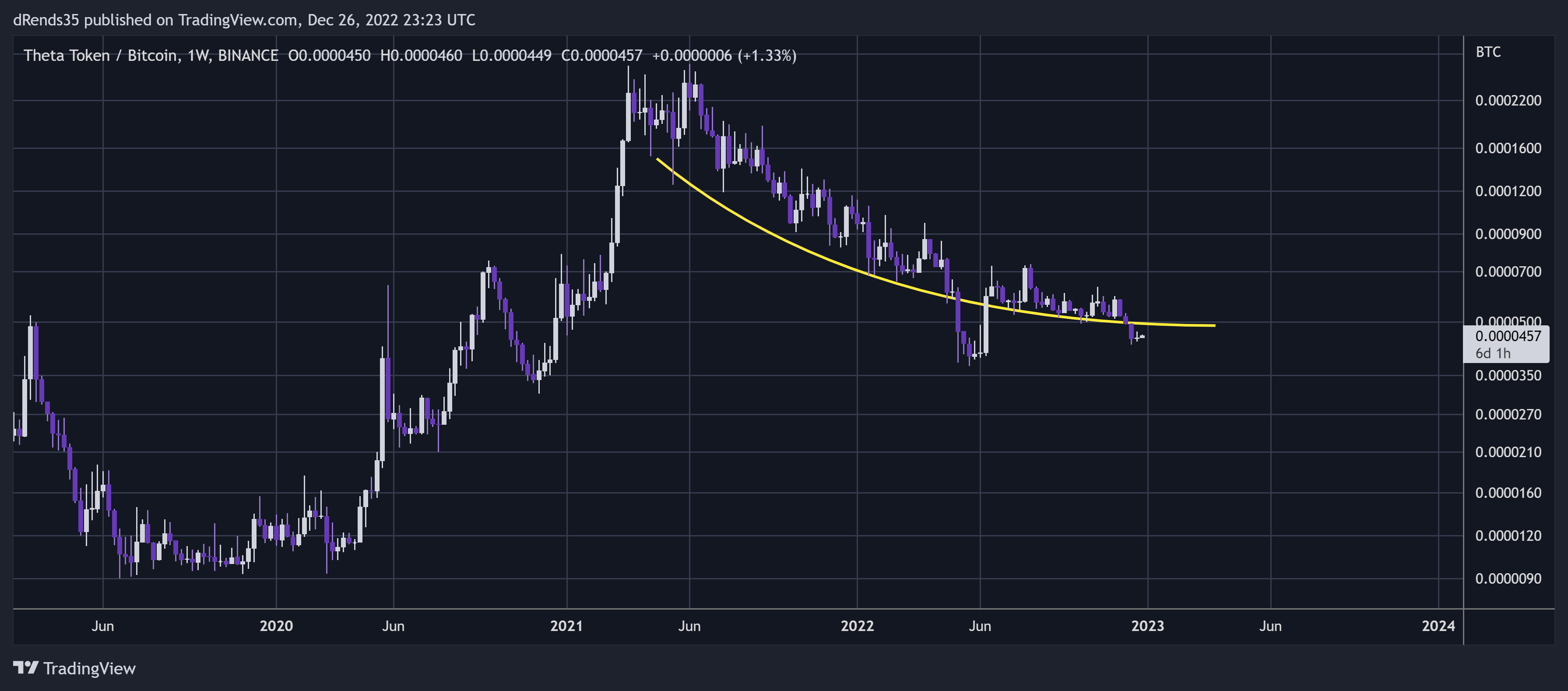 BINANCE:THETABTC Chart Image by ThinkFastTrades