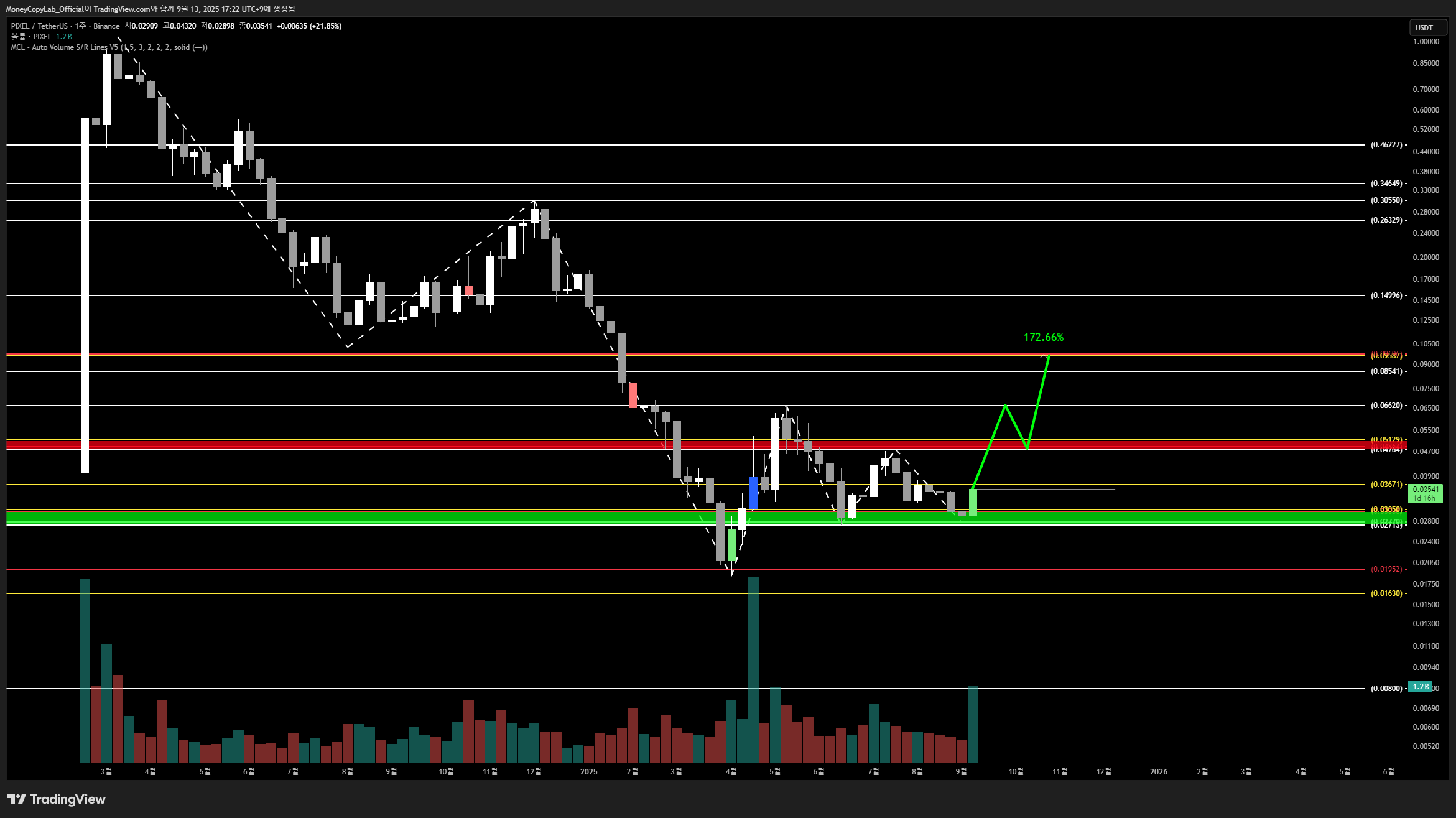 BINANCE:PIXELUSDT Chart Image by MoneyCopyLab_Official