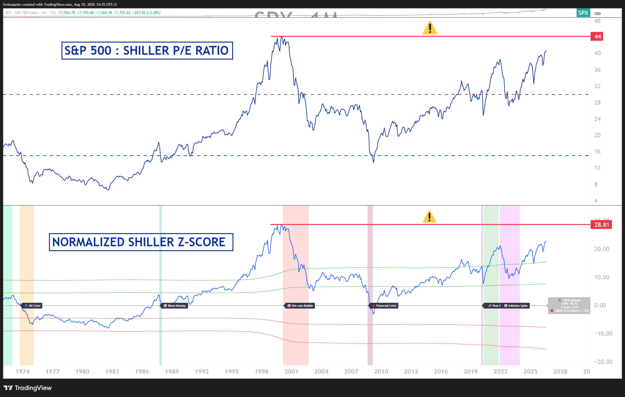 TVC:SPX Chart Image by Swissquote