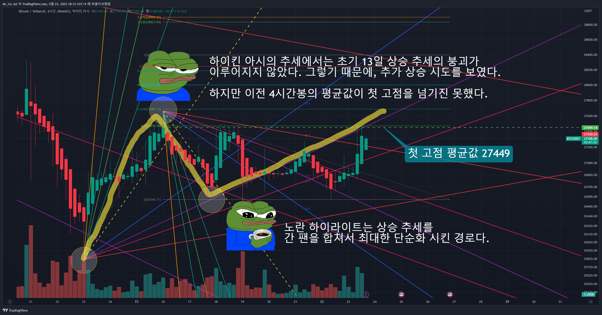 BINANCE:BTCUSDT Chart Image by Mr_Co-Jut
