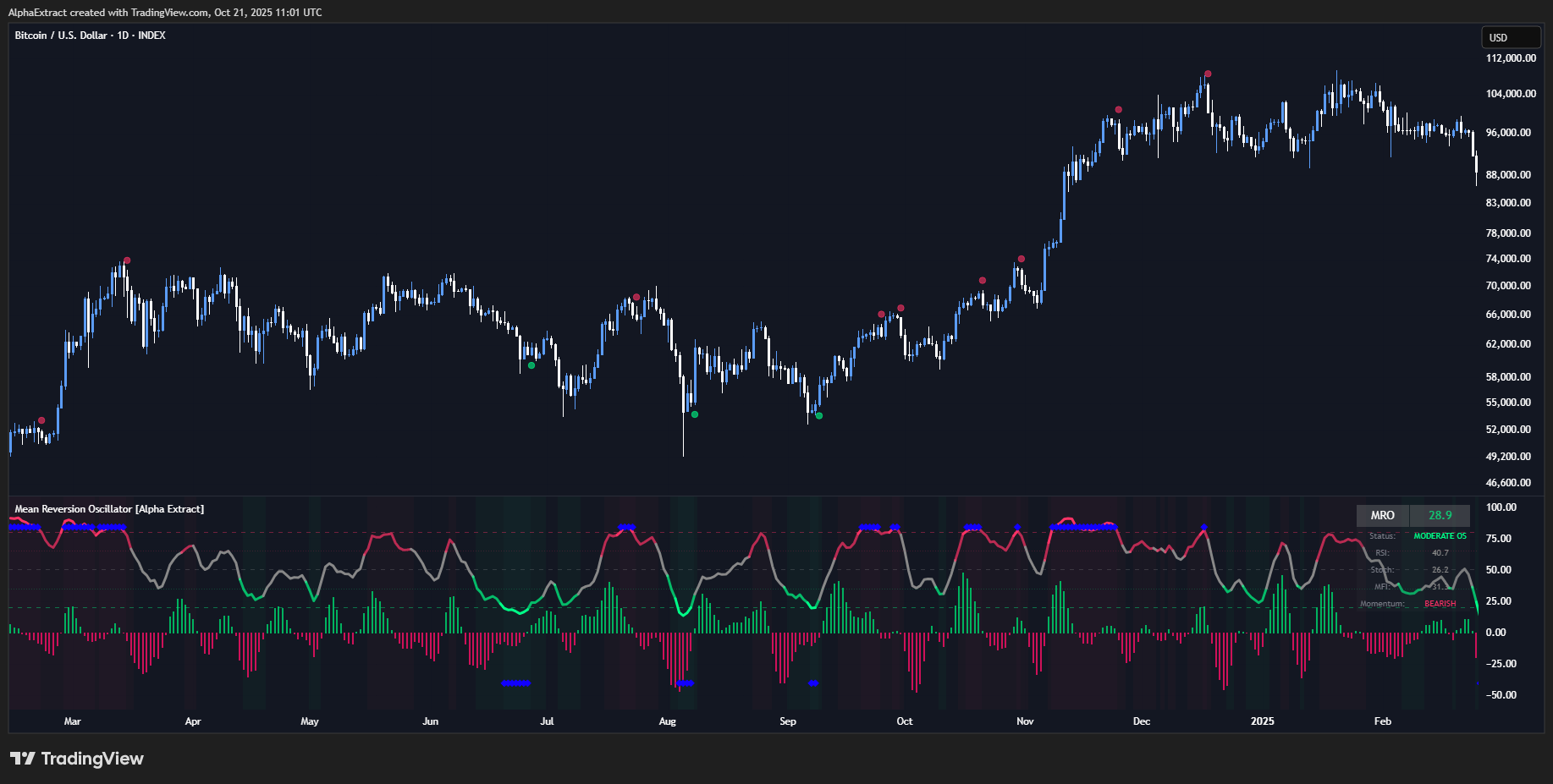 INDEX:BTCUSD Chart Image by AlphaExtract