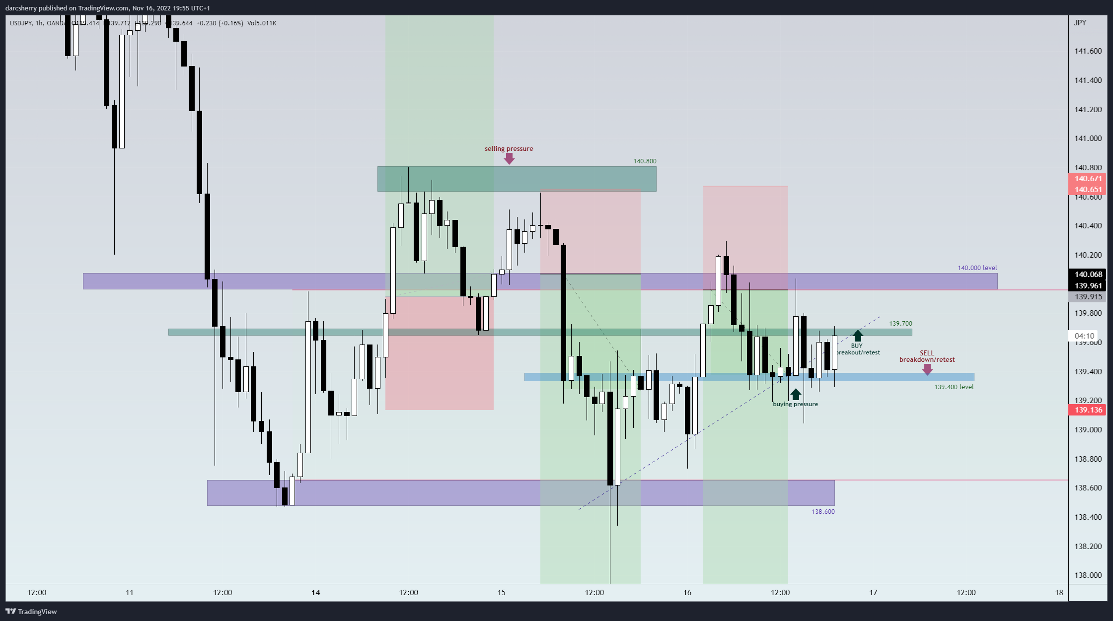 OANDA:USDJPY Chart Image by darcsherry