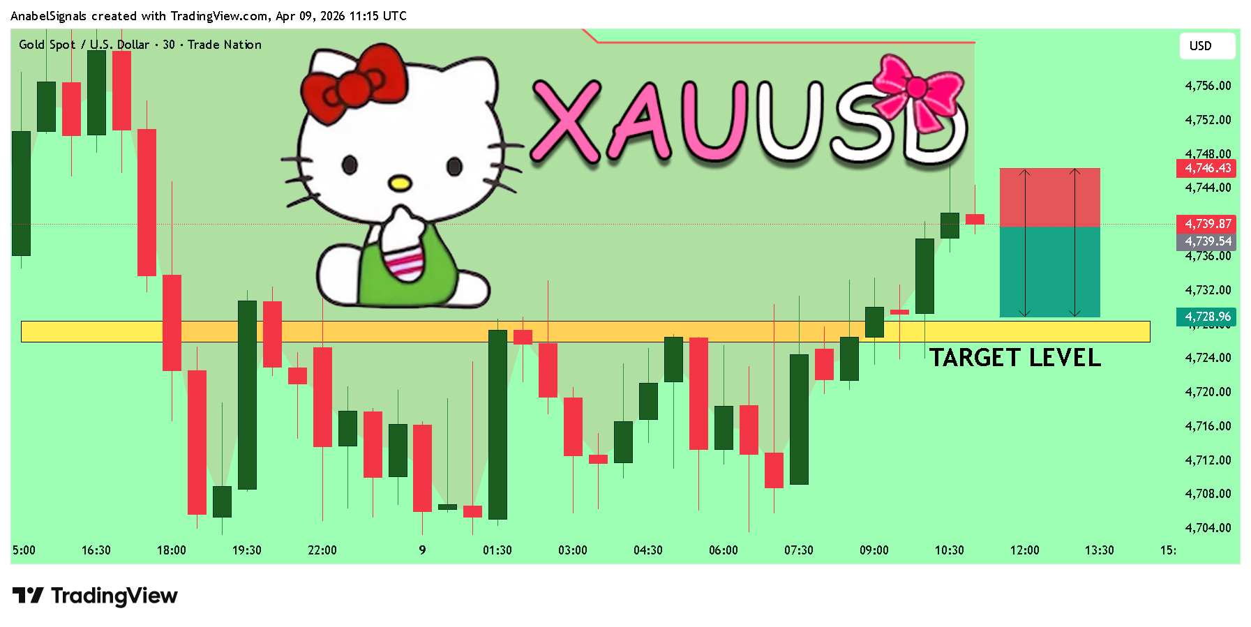 TRADENATION:XAUUSD Chart Image by AnabelSignals